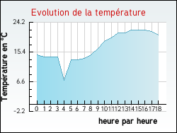 Evolution de la temprature de la ville de Saint-Laurent-d'Olt